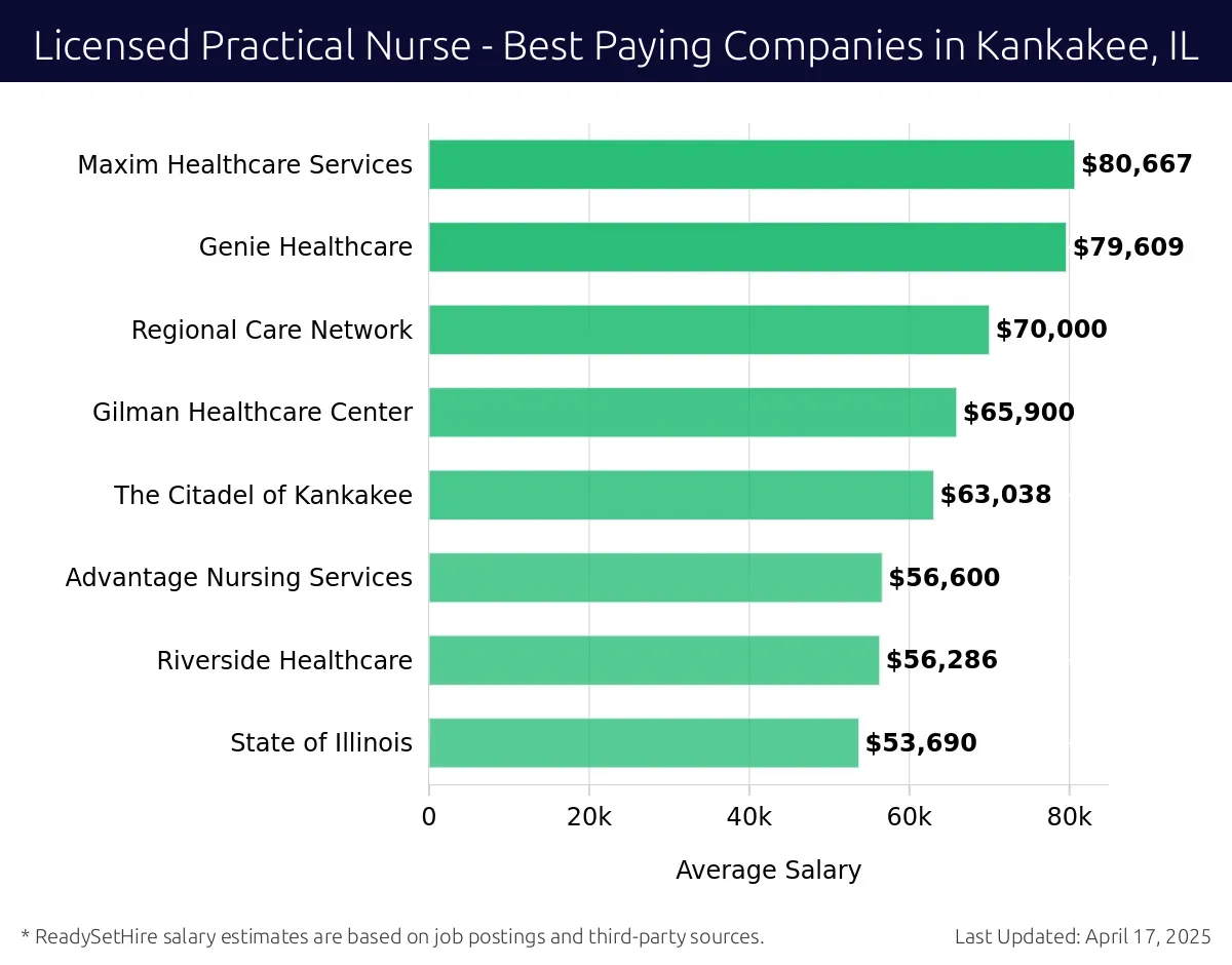 Graph displaying best paying company salaries for Licensed Practical Nurse jobs in Kankakee, IL, highlighting Maxim Healthcare Services with the highest at $80,667 and State of Illinois with the lowest at $53,690.