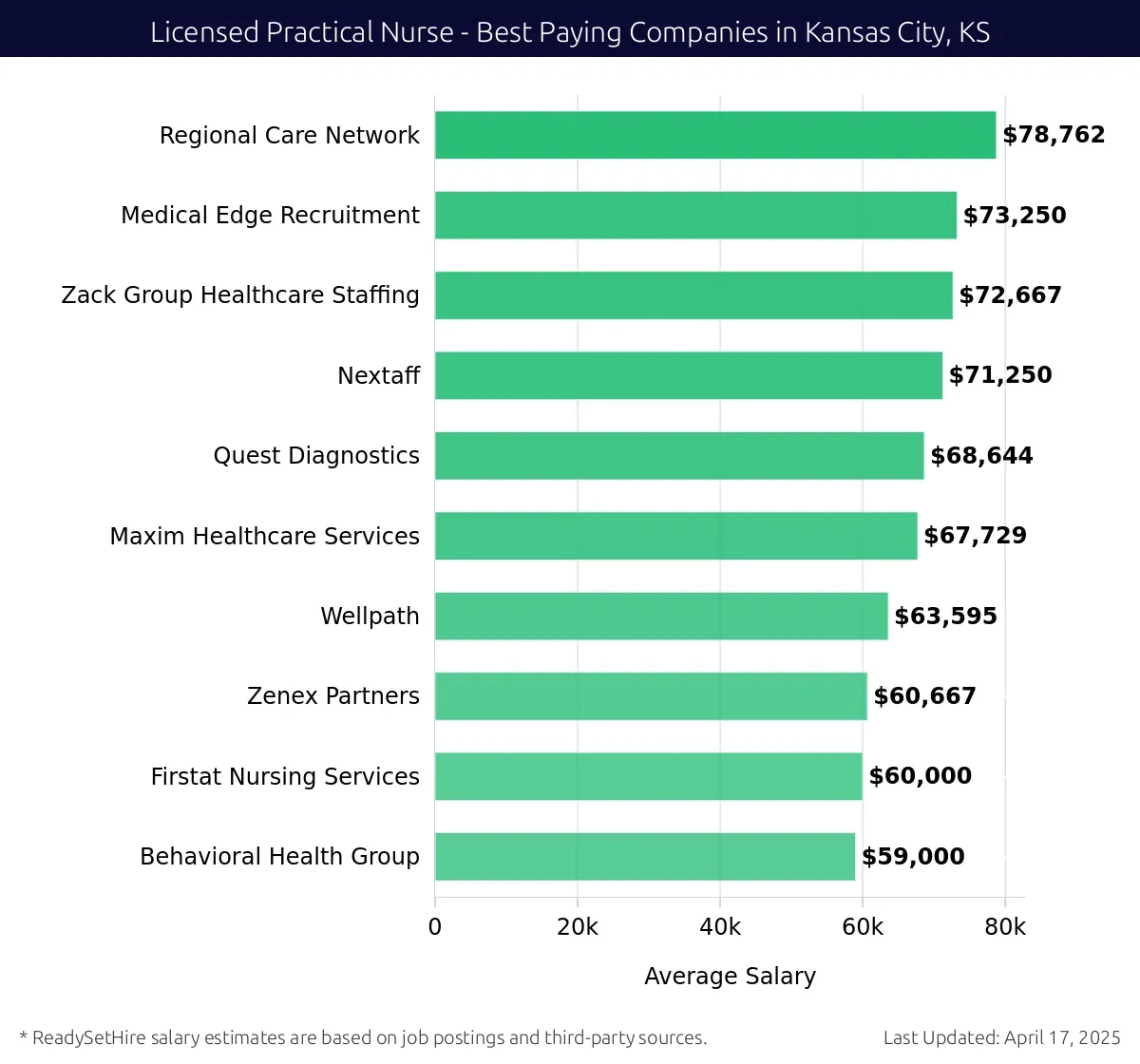 Graph displaying best paying company salaries for Licensed Practical Nurse jobs in Kansas City, KS, highlighting Regional Care Network with the highest at $78,762 and Quest Diagnostics with the lowest at $68,644.