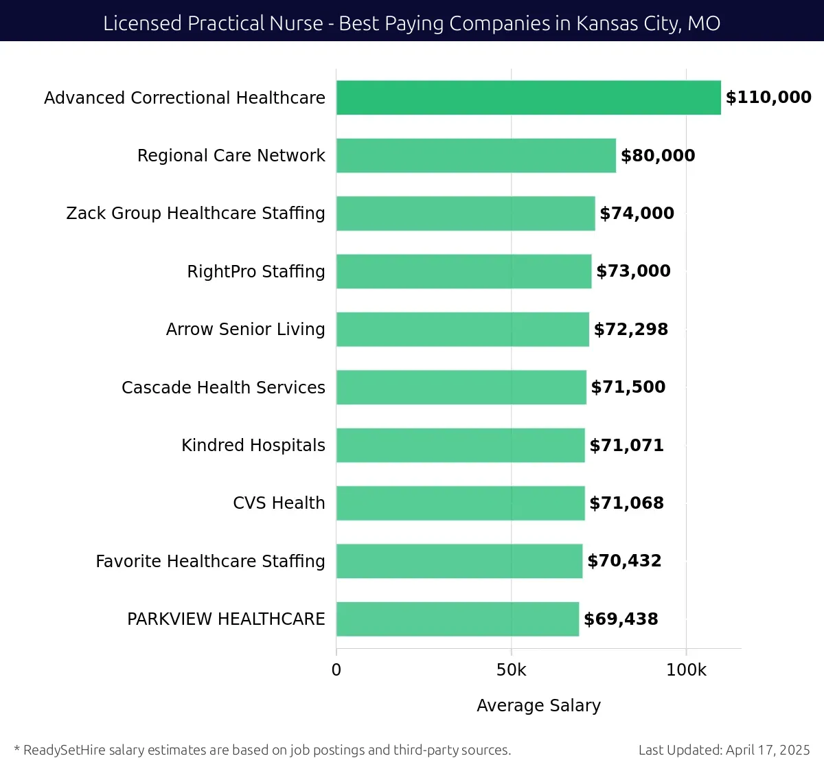 Graph displaying best paying company salaries for Licensed Practical Nurse jobs in Kansas City, MO, highlighting Advanced Correctional Healthcare with the highest at $110,000 and PARKVIEW HEALTHCARE with the lowest at $69,438.