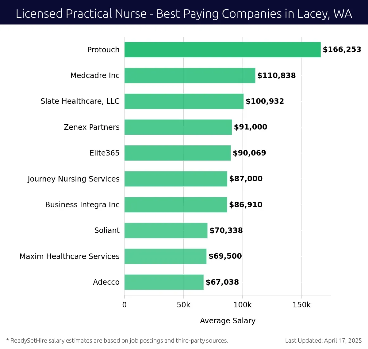Graph displaying best paying company salaries for Licensed Practical Nurse jobs in Lacey, WA, highlighting Protouch with the highest at $166,253 and Adecco with the lowest at $67,038.
