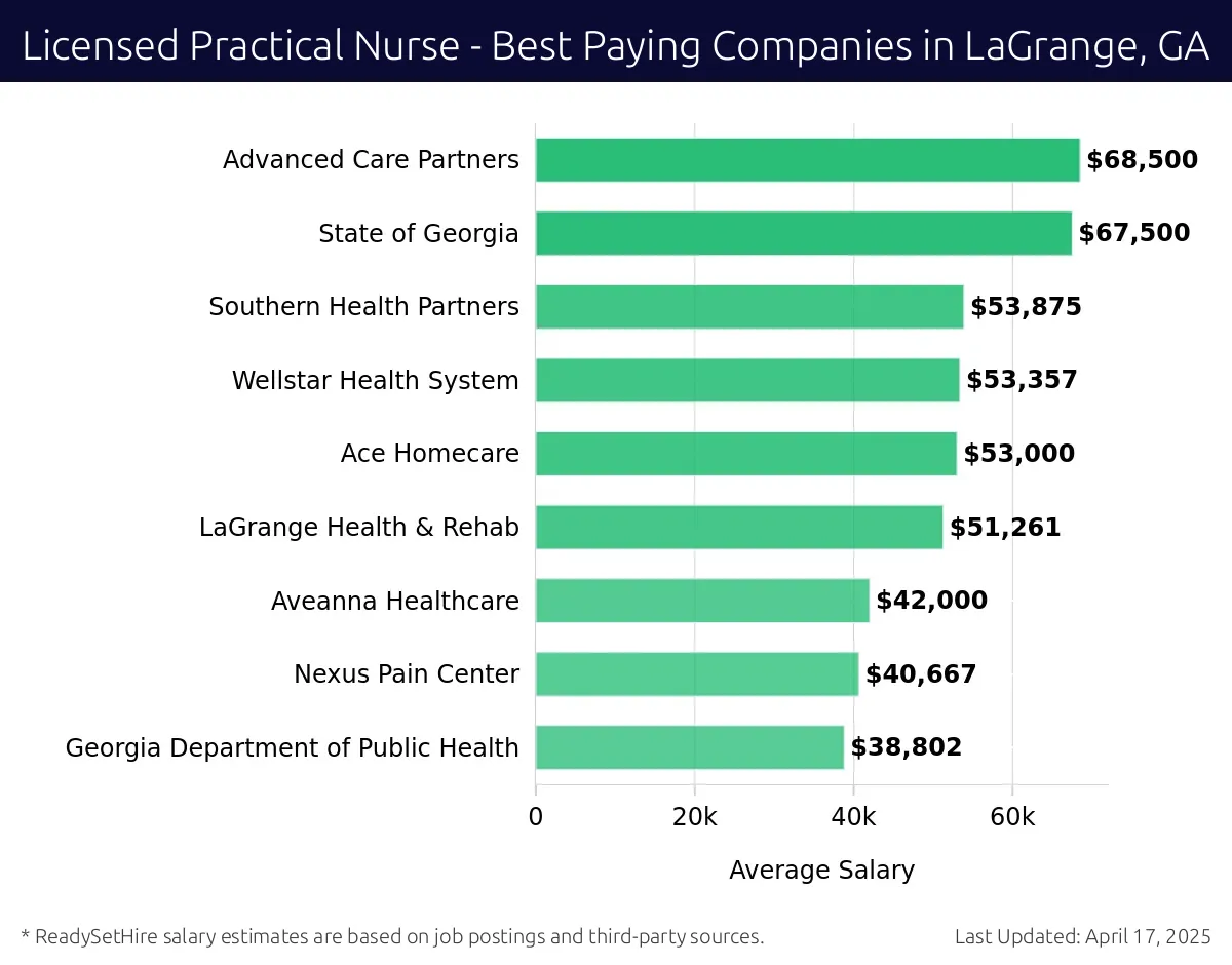 Graph displaying best paying company salaries for Licensed Practical Nurse jobs in LaGrange, GA, highlighting Advanced Care Partners with the highest at $68,500 and Georgia Department of Public Health with the lowest at $38,802.