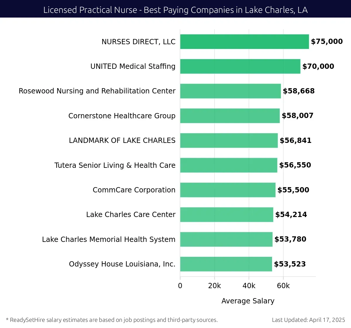 Graph displaying best paying company salaries for Licensed Practical Nurse jobs in Lake Charles, LA, highlighting NURSES DIRECT, LLC with the highest at $75,000 and Odyssey House Louisiana, Inc. with the lowest at $53,523.