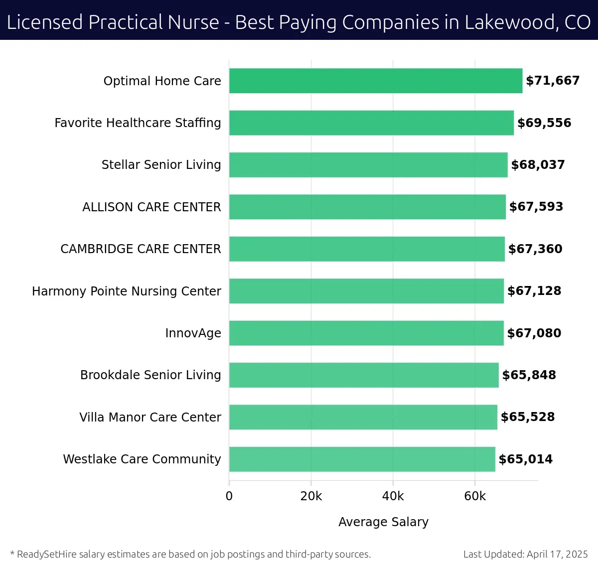 Graph displaying best paying company salaries for Licensed Practical Nurse jobs in Lakewood, CO, highlighting Optimal Home Care with the highest at $71,667 and Westlake Care Community with the lowest at $65,014.