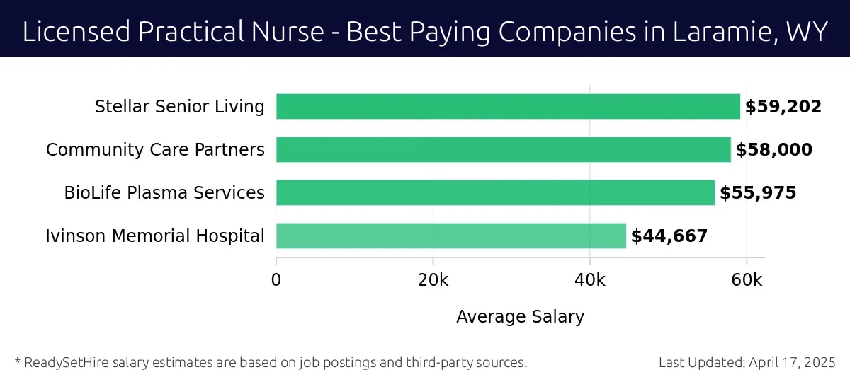 Graph displaying best paying company salaries for Licensed Practical Nurse jobs in Laramie, WY, highlighting Stellar Senior Living with the highest at $59,202 and Ivinson Memorial Hospital with the lowest at $44,667.