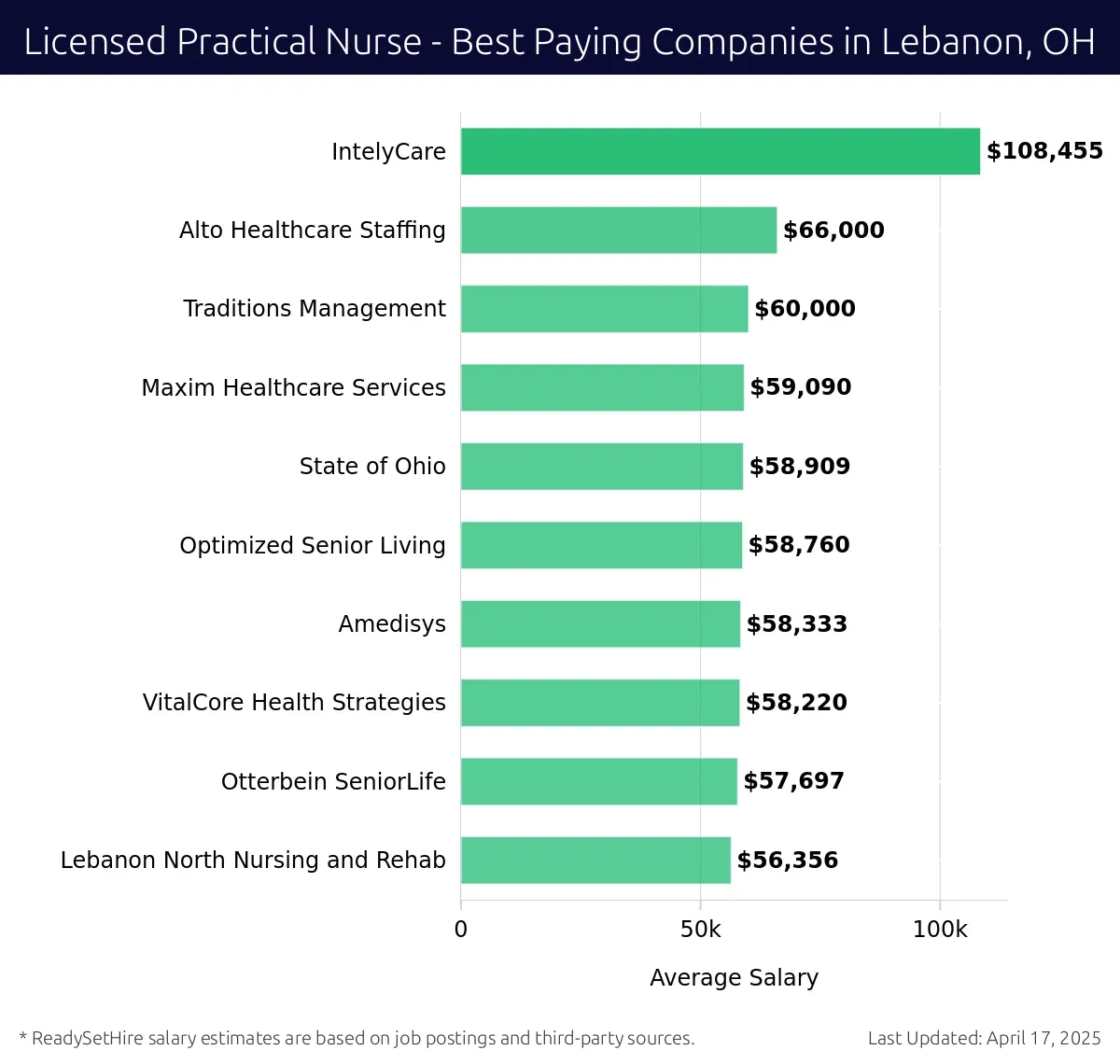 Graph displaying best paying company salaries for Licensed Practical Nurse jobs in Lebanon, OH, highlighting IntelyCare with the highest at $108,455 and Lebanon North Nursing and Rehab with the lowest at $56,356.