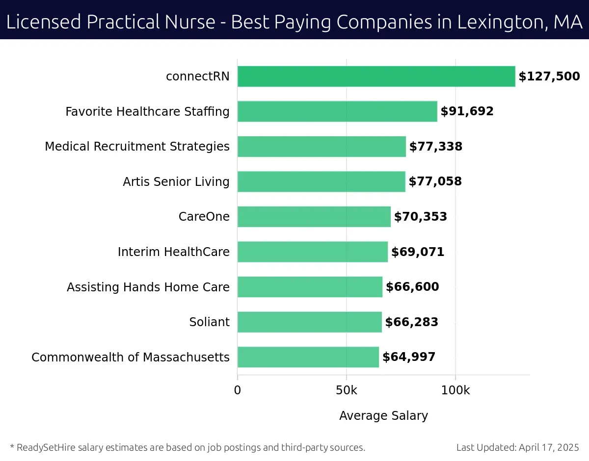 Graph displaying best paying company salaries for Licensed Practical Nurse jobs in Lexington, MA, highlighting connectRN with the highest at $127,500 and Commonwealth of Massachusetts with the lowest at $64,997.