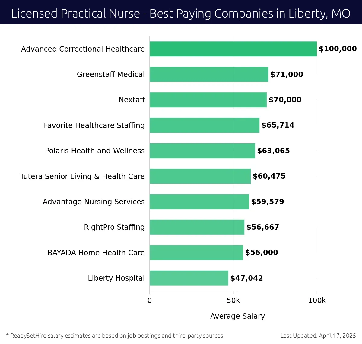 Graph displaying best paying company salaries for Licensed Practical Nurse jobs in Liberty, MO, highlighting Advanced Correctional Healthcare with the highest at $100,000 and Liberty Hospital with the lowest at $47,042.