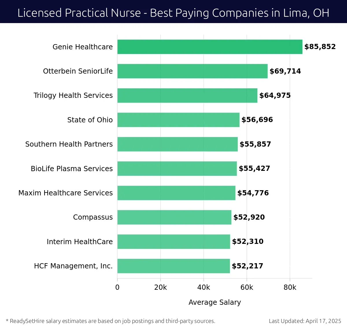 Graph displaying best paying company salaries for Licensed Practical Nurse jobs in Lima, OH, highlighting Genie Healthcare with the highest at $85,852 and HCF Management, Inc. with the lowest at $52,217.