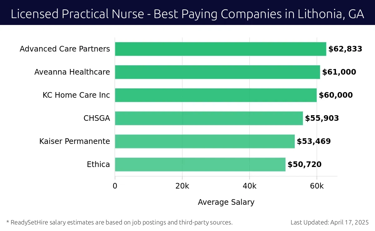 Graph displaying best paying company salaries for Licensed Practical Nurse jobs in Lithonia, GA, highlighting Advanced Care Partners with the highest at $62,833 and Ethica with the lowest at $50,720.