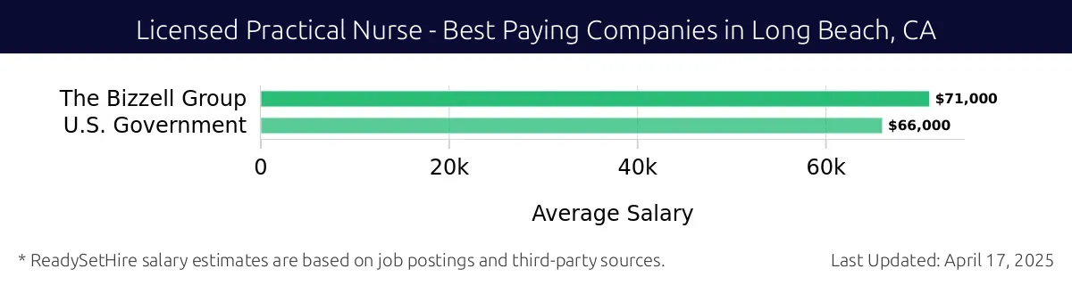 Graph displaying best paying company salaries for Licensed Practical Nurse jobs in Long Beach, CA, highlighting The Bizzell Group with the highest at $71,000 and The Bizzell Group with the lowest at $71,000.