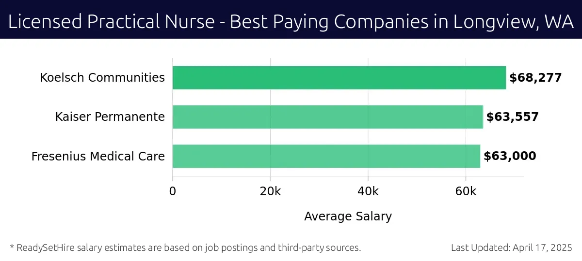 Graph displaying best paying company salaries for Licensed Practical Nurse jobs in Longview, WA, highlighting Koelsch Communities with the highest at $68,277 and Fresenius Medical Care with the lowest at $63,000.