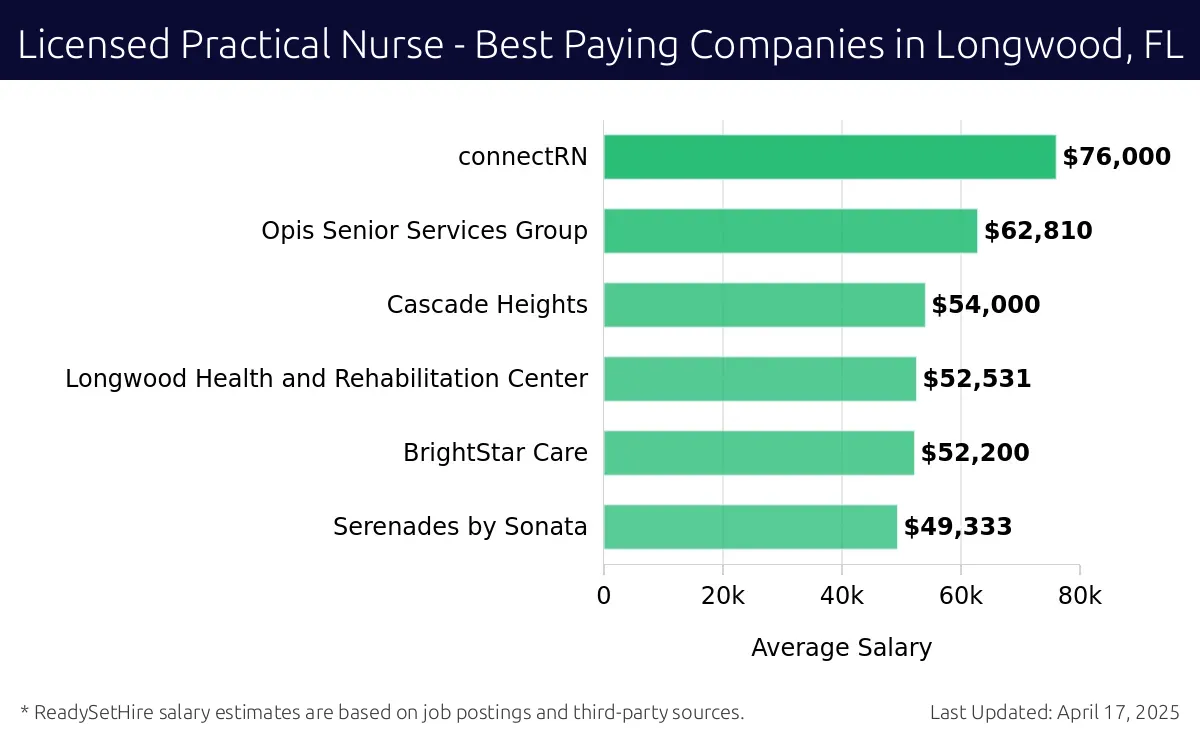 Graph displaying best paying company salaries for Licensed Practical Nurse jobs in Longwood, FL, highlighting connectRN with the highest at $76,000 and Serenades by Sonata with the lowest at $49,333.