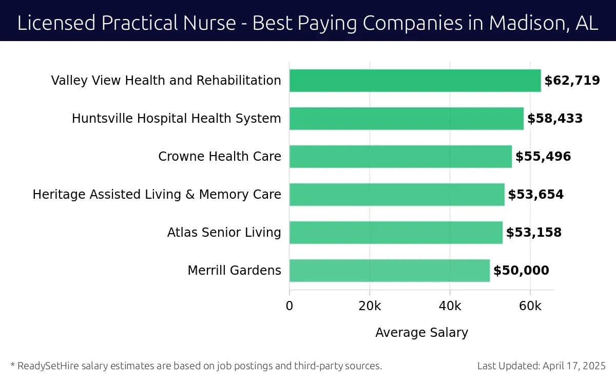 Graph displaying best paying company salaries for Licensed Practical Nurse jobs in Madison, AL, highlighting Valley View Health and Rehabilitation with the highest at $62,719 and Merrill Gardens with the lowest at $50,000.