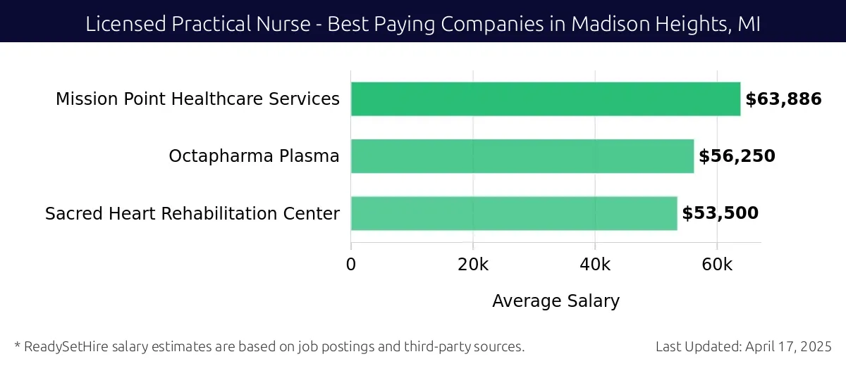 Graph displaying best paying company salaries for Licensed Practical Nurse jobs in Madison Heights, MI, highlighting Mission Point Healthcare Services with the highest at $63,886 and Sacred Heart Rehabilitation Center with the lowest at $53,500.