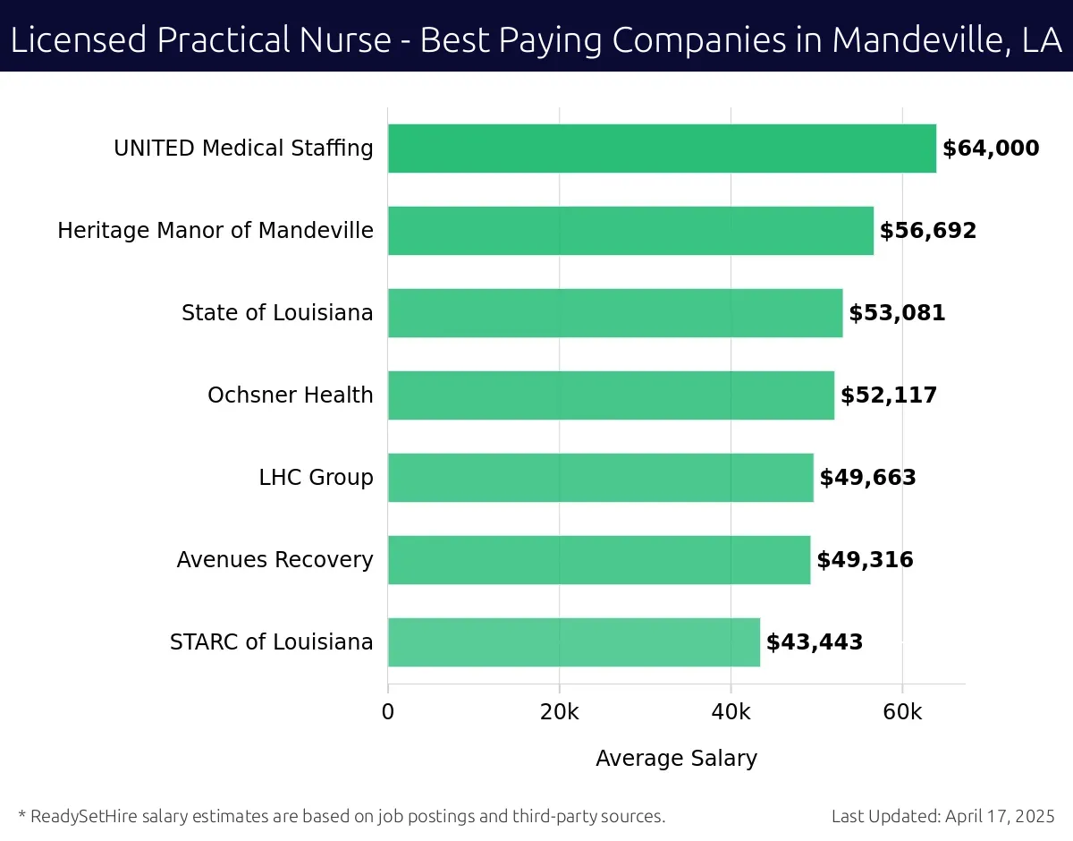 Graph displaying best paying company salaries for Licensed Practical Nurse jobs in Mandeville, LA, highlighting UNITED Medical Staffing with the highest at $64,000 and STARC of Louisiana with the lowest at $43,443.