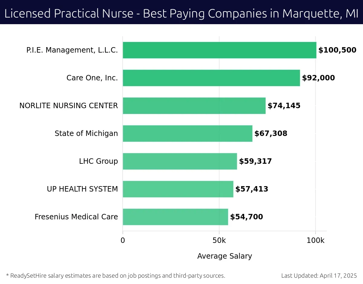 Graph displaying best paying company salaries for Licensed Practical Nurse jobs in Marquette, MI, highlighting AMX Healthcare Inc. with the highest at $100,500 and Fresenius Medical Care with the lowest at $54,700.