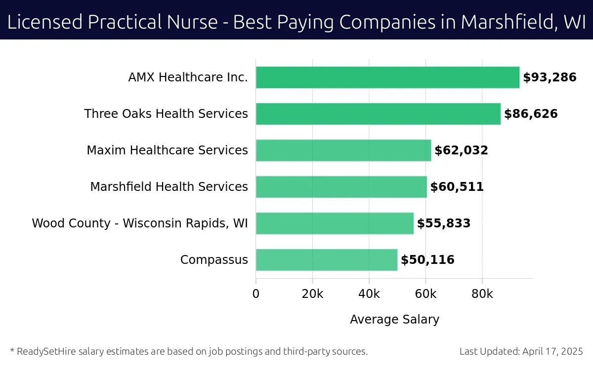 Graph displaying best paying company salaries for Licensed Practical Nurse jobs in Marshfield, WI, highlighting AMX Healthcare Inc. with the highest at $93,286 and Compassus with the lowest at $50,116.