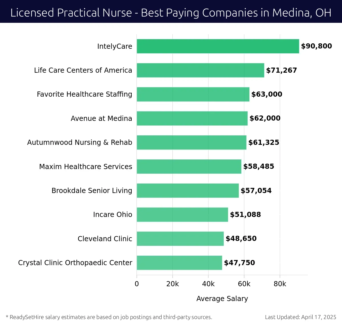 Graph displaying best paying company salaries for Licensed Practical Nurse jobs in Medina, OH, highlighting IntelyCare with the highest at $90,800 and Crystal Clinic Orthopaedic Center with the lowest at $47,750.