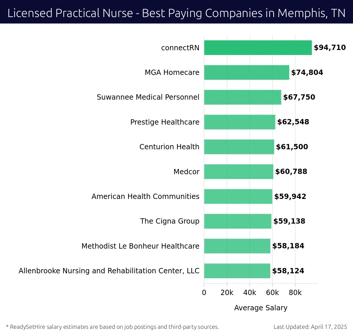 Graph displaying best paying company salaries for Licensed Practical Nurse jobs in Memphis, TN, highlighting connectRN with the highest at $94,710 and Allenbrooke Nursing and Rehabilitation Center, LLC with the lowest at $58,124.