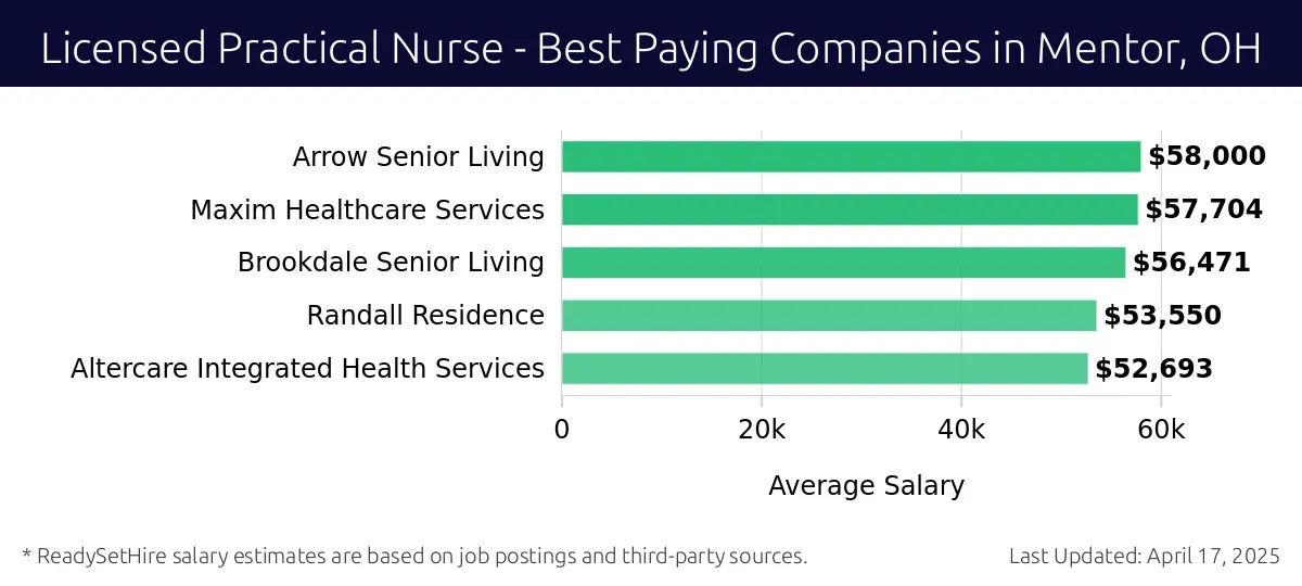 Graph displaying best paying company salaries for Licensed Practical Nurse jobs in Mentor, OH, highlighting Arrow Senior Living with the highest at $58,000 and Altercare Integrated Health Services with the lowest at $52,693.
