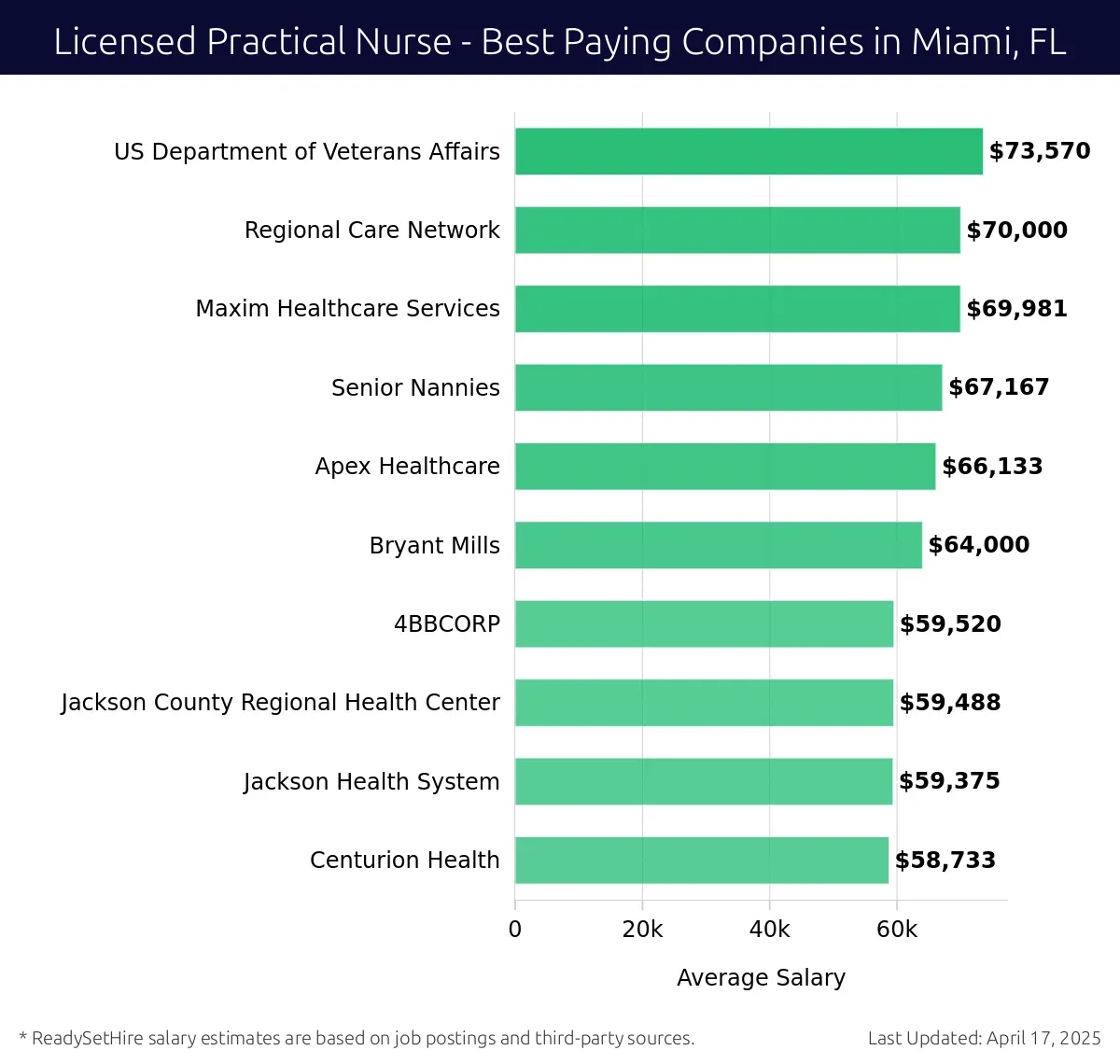 Graph displaying best paying company salaries for Licensed Practical Nurse jobs in Miami, FL, highlighting US Department of Veterans Affairs with the highest at $73,570 and Centurion Health with the lowest at $58,733.