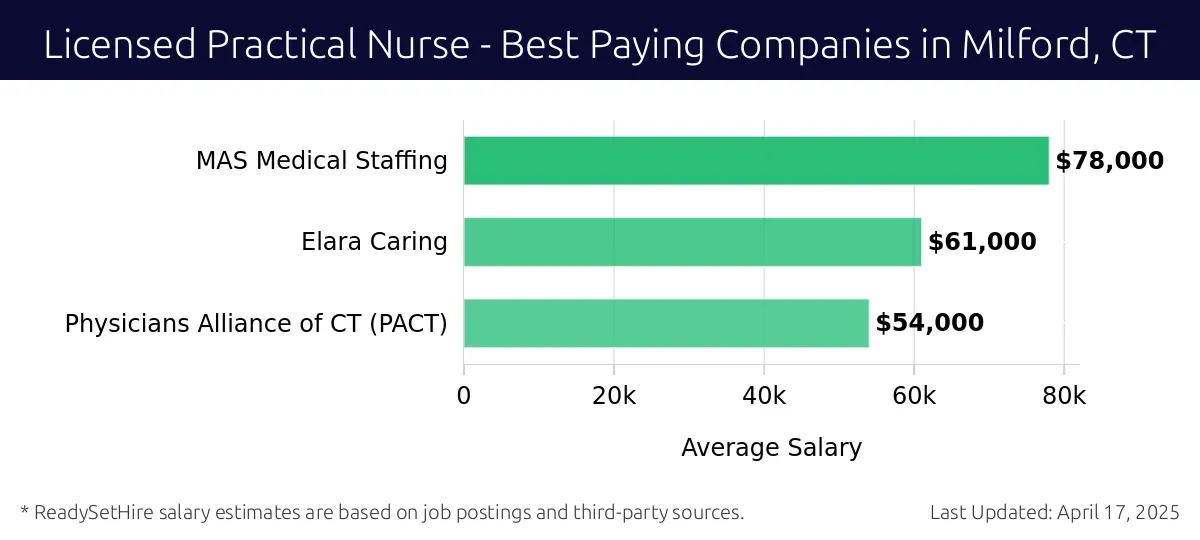 Graph displaying best paying company salaries for Licensed Practical Nurse jobs in Milford, CT, highlighting MAS Medical Staffing with the highest at $78,000 and Physicians Alliance of CT (PACT) with the lowest at $54,000.