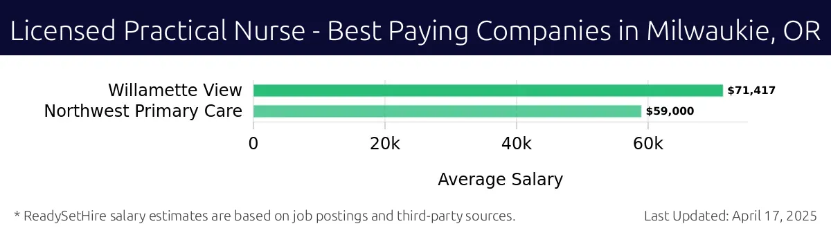 Graph displaying best paying company salaries for Licensed Practical Nurse jobs in Milwaukie, OR, highlighting Willamette View with the highest at $71,417 and Northwest Primary Care with the lowest at $59,000.