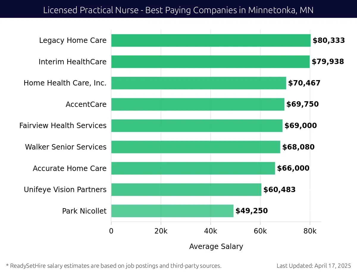 Graph displaying best paying company salaries for Licensed Practical Nurse jobs in Minnetonka, MN, highlighting Legacy Home Care with the highest at $80,333 and Park Nicollet with the lowest at $49,250.