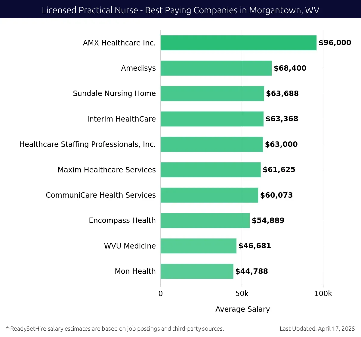 Graph displaying best paying company salaries for Licensed Practical Nurse jobs in Morgantown, WV, highlighting AMX Healthcare Inc. with the highest at $96,000 and Mon Health with the lowest at $44,788.