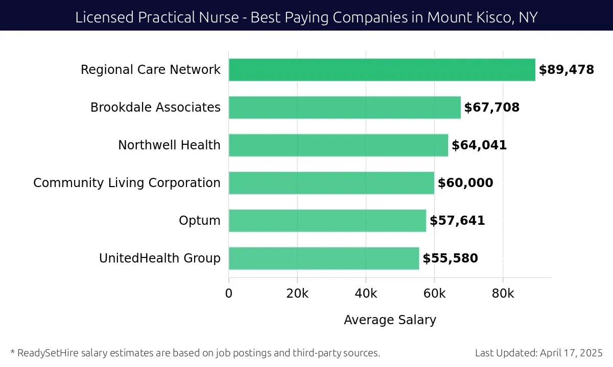 Graph displaying best paying company salaries for Licensed Practical Nurse jobs in Mount Kisco, NY, highlighting Regional Care Network with the highest at $89,478 and UnitedHealth Group with the lowest at $55,580.