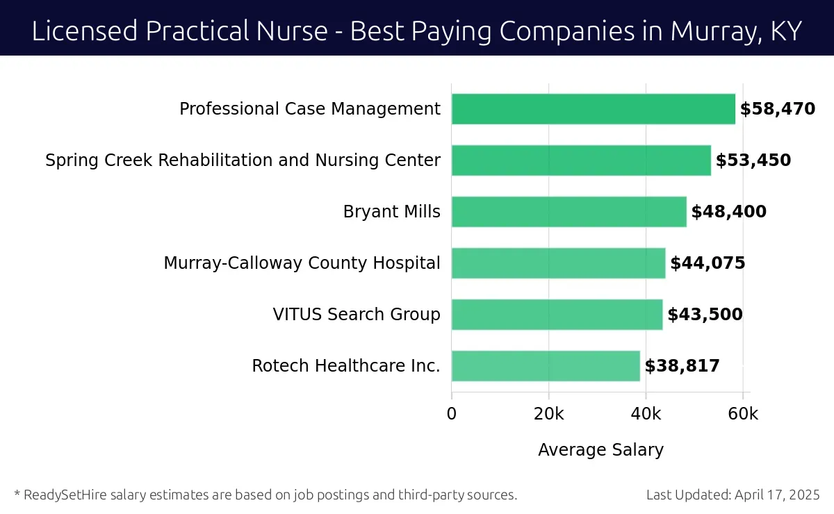 Graph displaying best paying company salaries for Licensed Practical Nurse jobs in Murray, KY, highlighting Professional Case Management with the highest at $58,470 and Rotech Healthcare Inc. with the lowest at $38,817.