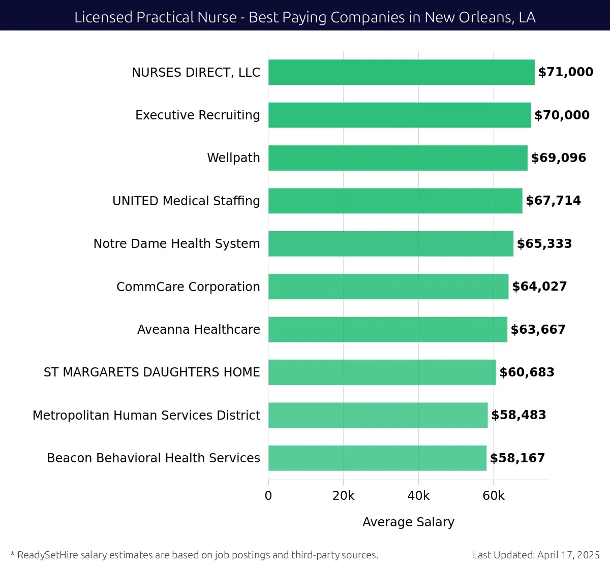 Graph displaying best paying company salaries for Licensed Practical Nurse jobs in New Orleans, LA, highlighting NURSES DIRECT, LLC with the highest at $71,000 and Beacon Behavioral Health Services with the lowest at $58,167.