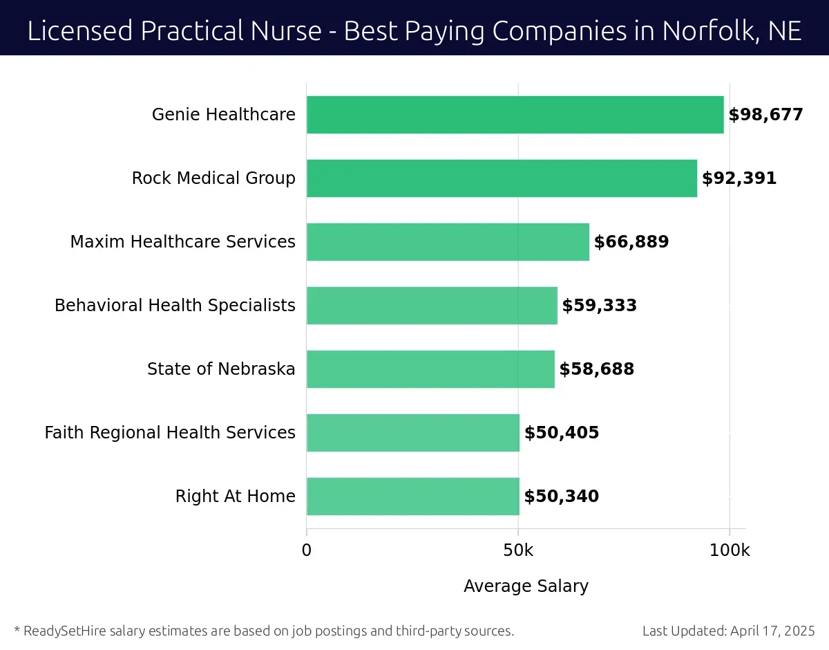 Graph displaying best paying company salaries for Licensed Practical Nurse jobs in Norfolk, NE, highlighting Genie Healthcare with the highest at $98,677 and Right At Home with the lowest at $50,340.
