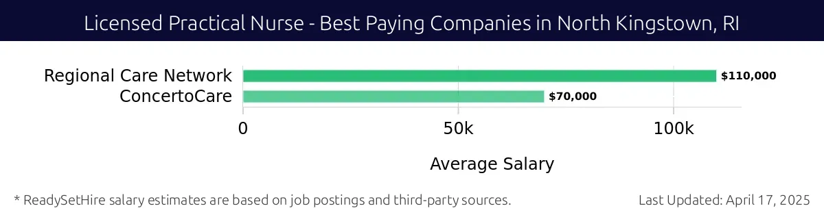 Graph displaying best paying company salaries for Licensed Practical Nurse jobs in North Kingstown, RI, highlighting Regional Care Network with the highest at $110,000 and ConcertoCare with the lowest at $70,000.