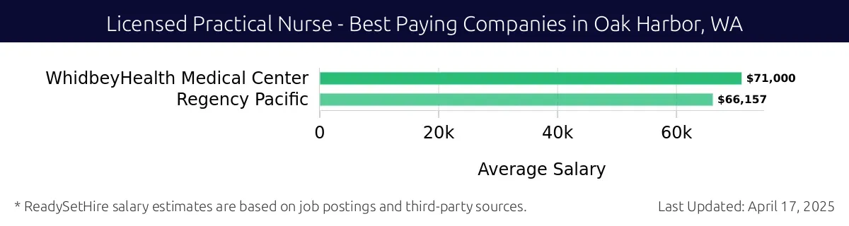 Graph displaying best paying company salaries for Licensed Practical Nurse jobs in Oak Harbor, WA, highlighting WhidbeyHealth Medical Center with the highest at $71,000 and Regency Pacific with the lowest at $66,157.