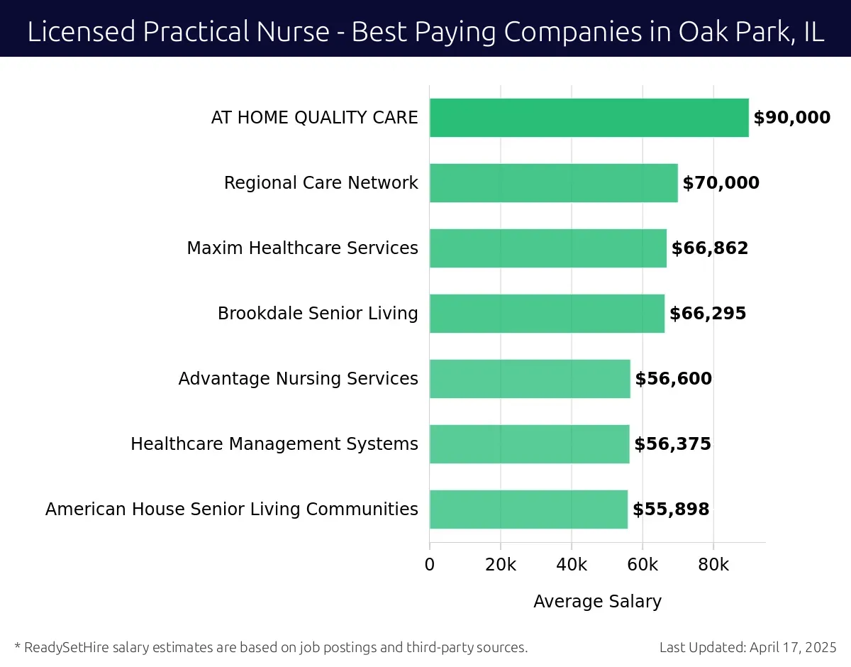 Graph displaying best paying company salaries for Licensed Practical Nurse jobs in Oak Park, IL, highlighting AT HOME QUALITY CARE with the highest at $90,000 and American House Senior Living Communities with the lowest at $55,898.