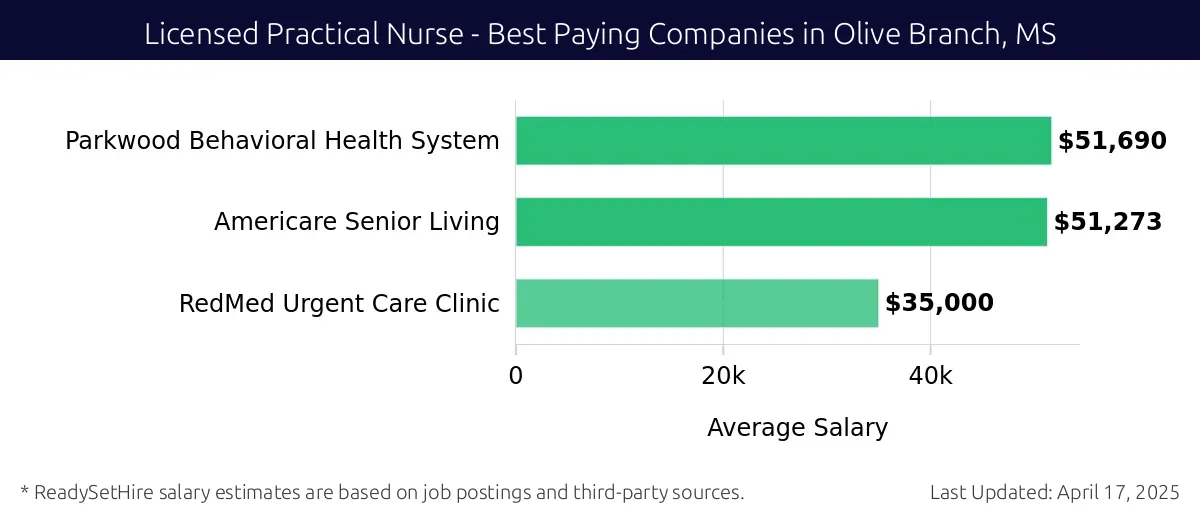 Graph displaying best paying company salaries for Licensed Practical Nurse jobs in Olive Branch, MS, highlighting Parkwood Behavioral Health System with the highest at $51,690 and RedMed Urgent Care Clinic with the lowest at $35,000.