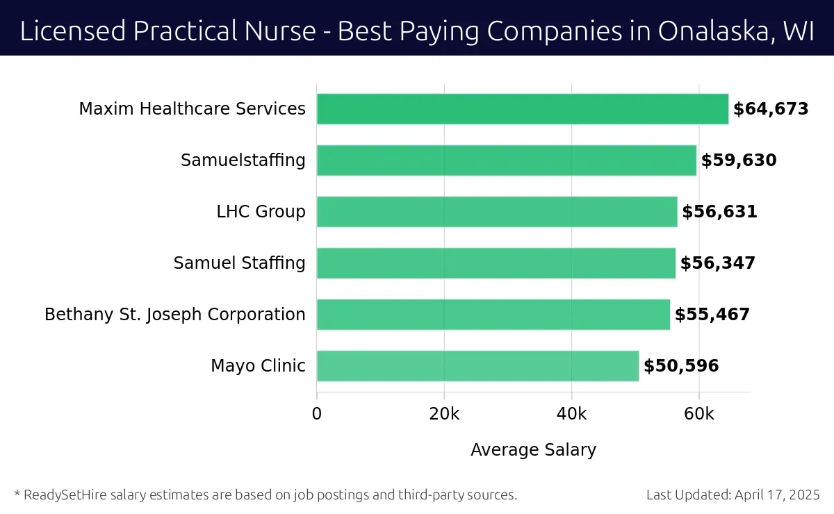 Graph displaying best paying company salaries for Licensed Practical Nurse jobs in Onalaska, WI, highlighting Maxim Healthcare Services with the highest at $64,673 and Mayo Clinic with the lowest at $50,596.