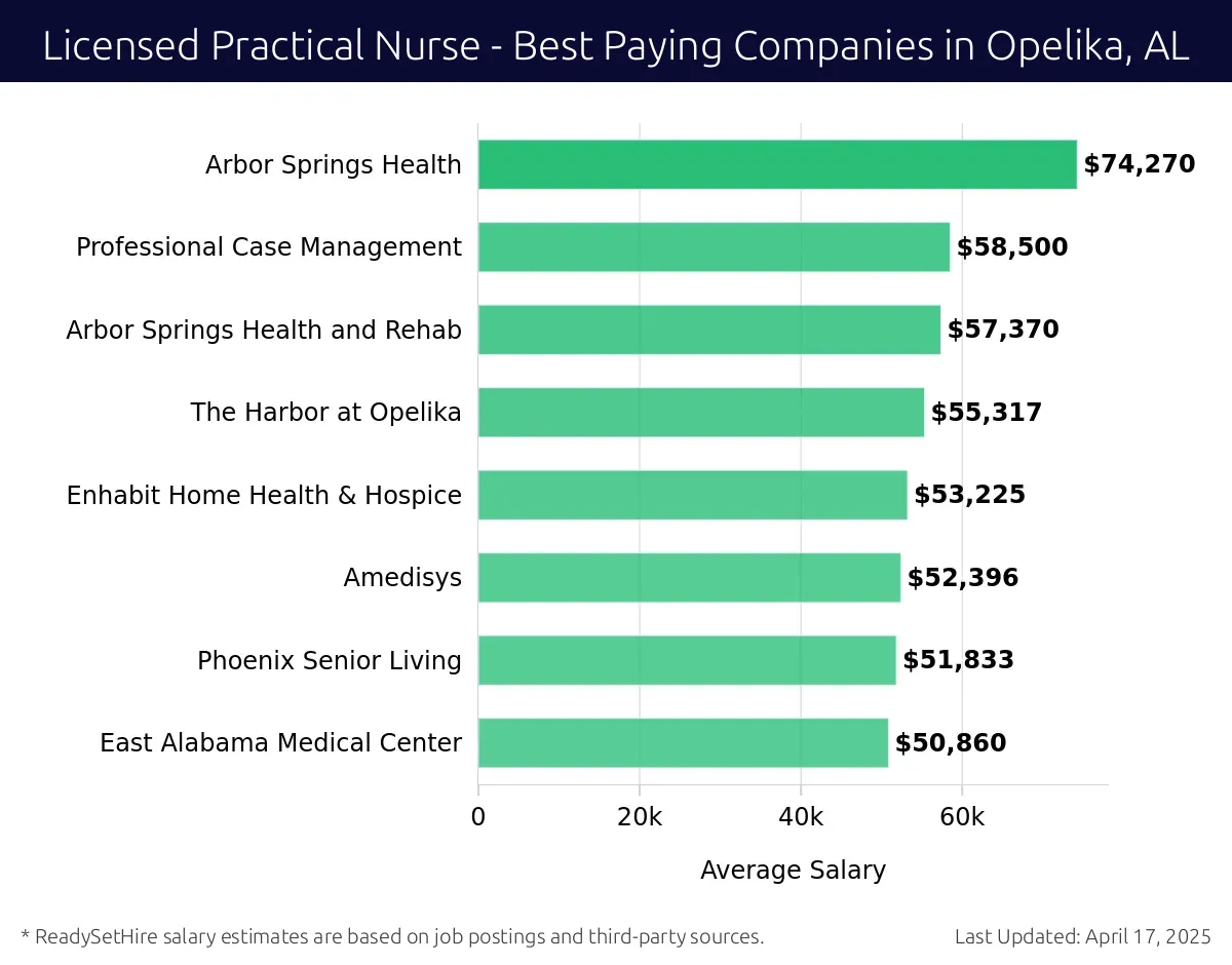 Graph displaying best paying company salaries for Licensed Practical Nurse jobs in Opelika, AL, highlighting Arbor Springs Health with the highest at $74,270 and East Alabama Medical Center with the lowest at $50,860.