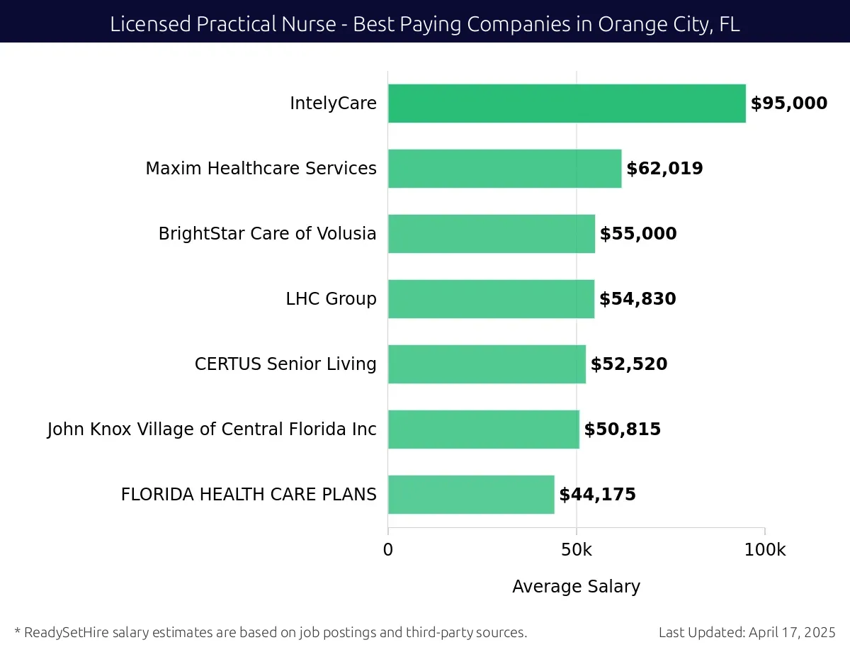 Graph displaying best paying company salaries for Licensed Practical Nurse jobs in Orange City, FL, highlighting IntelyCare with the highest at $95,000 and FLORIDA HEALTH CARE PLANS with the lowest at $44,175.