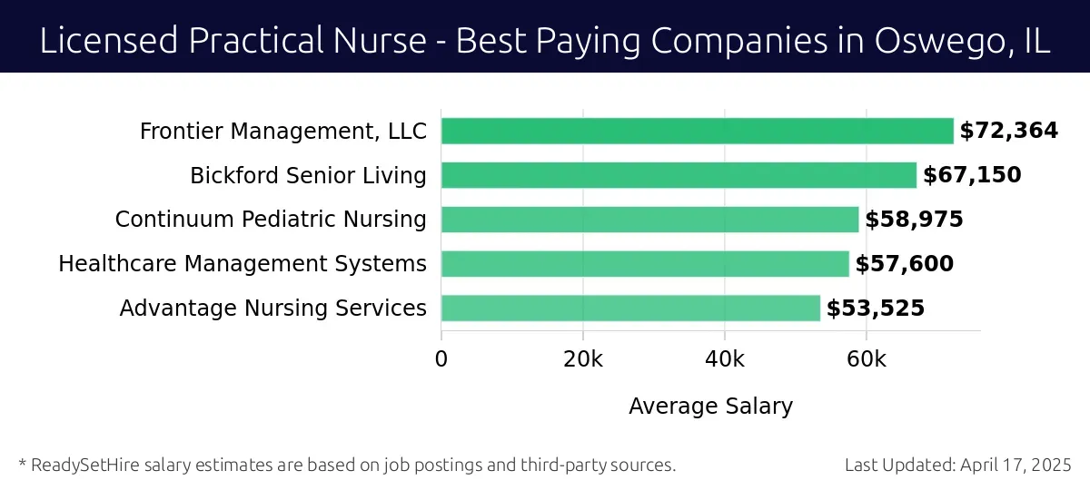 Graph displaying best paying company salaries for Licensed Practical Nurse jobs in Oswego, IL, highlighting Frontier Management, LLC with the highest at $72,364 and Advantage Nursing Services with the lowest at $53,525.
