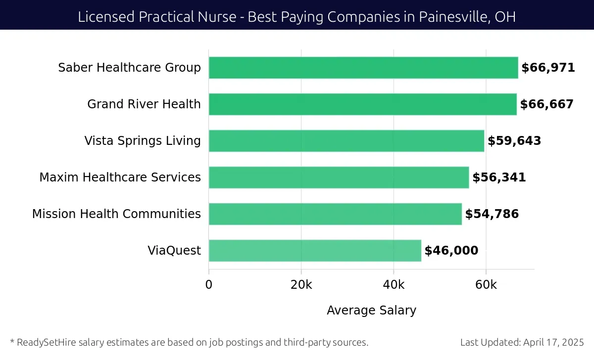 Graph displaying best paying company salaries for Licensed Practical Nurse jobs in Painesville, OH, highlighting Saber Healthcare Group with the highest at $66,971 and ViaQuest with the lowest at $46,000.