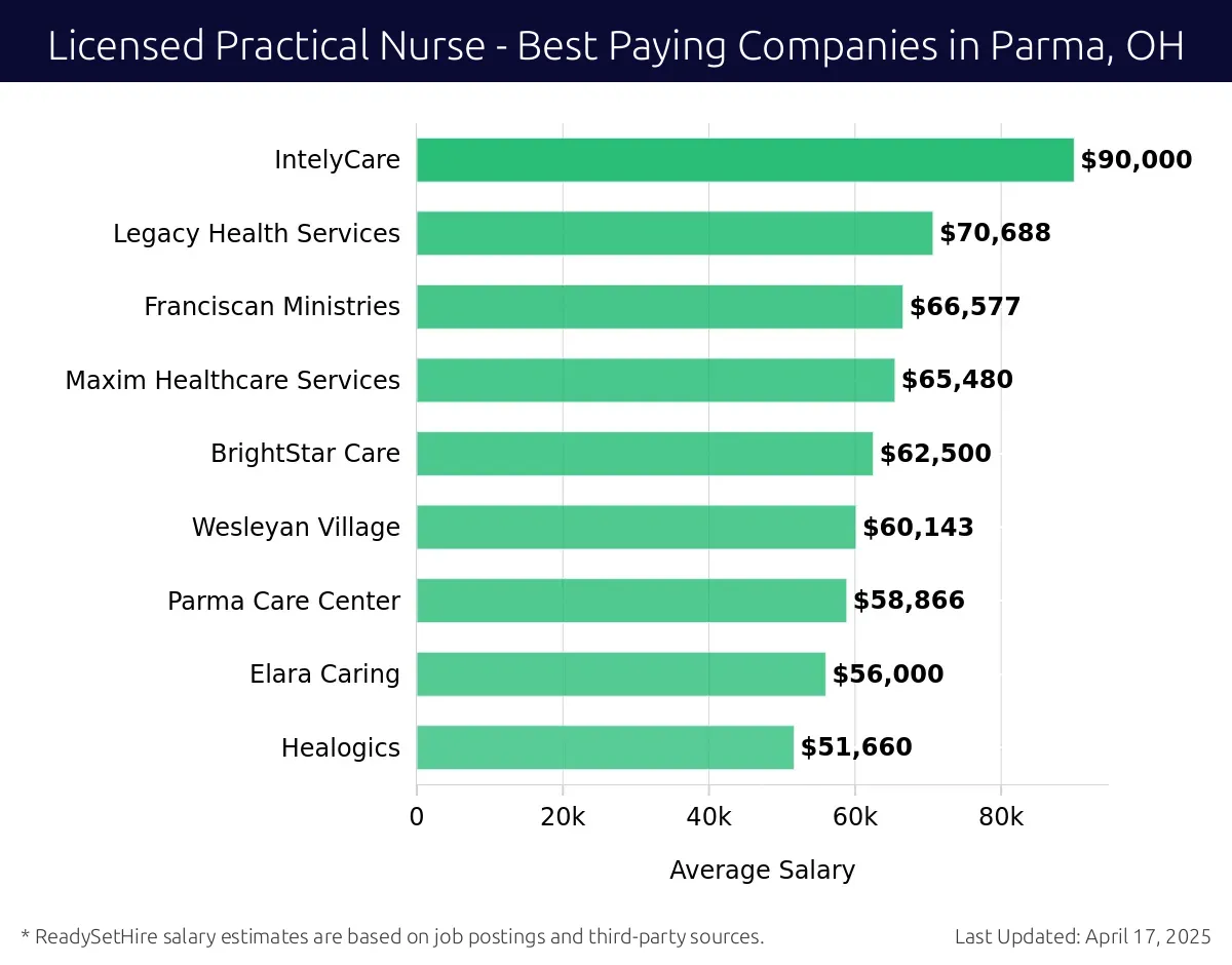 Graph displaying best paying company salaries for Licensed Practical Nurse jobs in Parma, OH, highlighting IntelyCare with the highest at $90,000 and Healogics with the lowest at $51,660.
