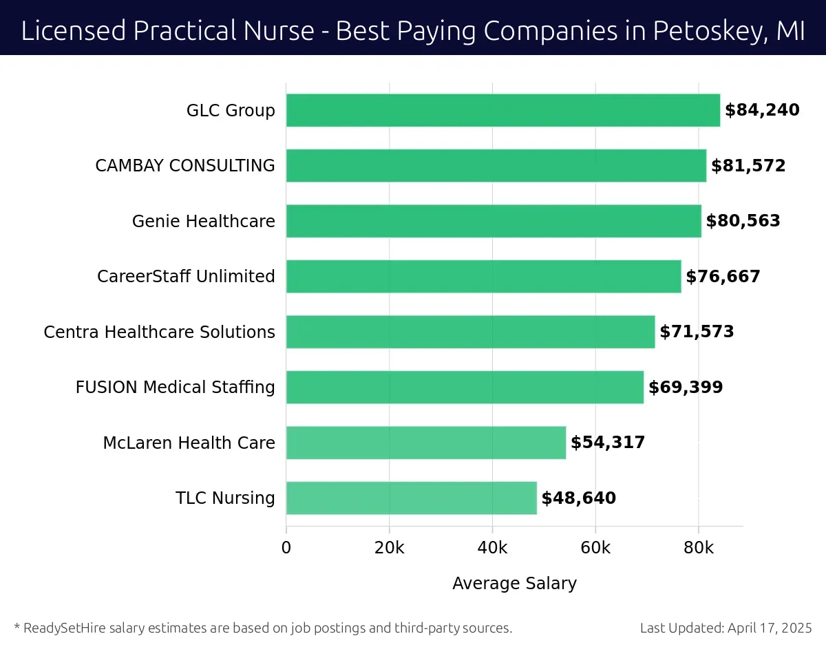 Graph displaying best paying company salaries for Licensed Practical Nurse jobs in Petoskey, MI, highlighting GLC Group with the highest at $84,240 and TLC Nursing with the lowest at $48,640.