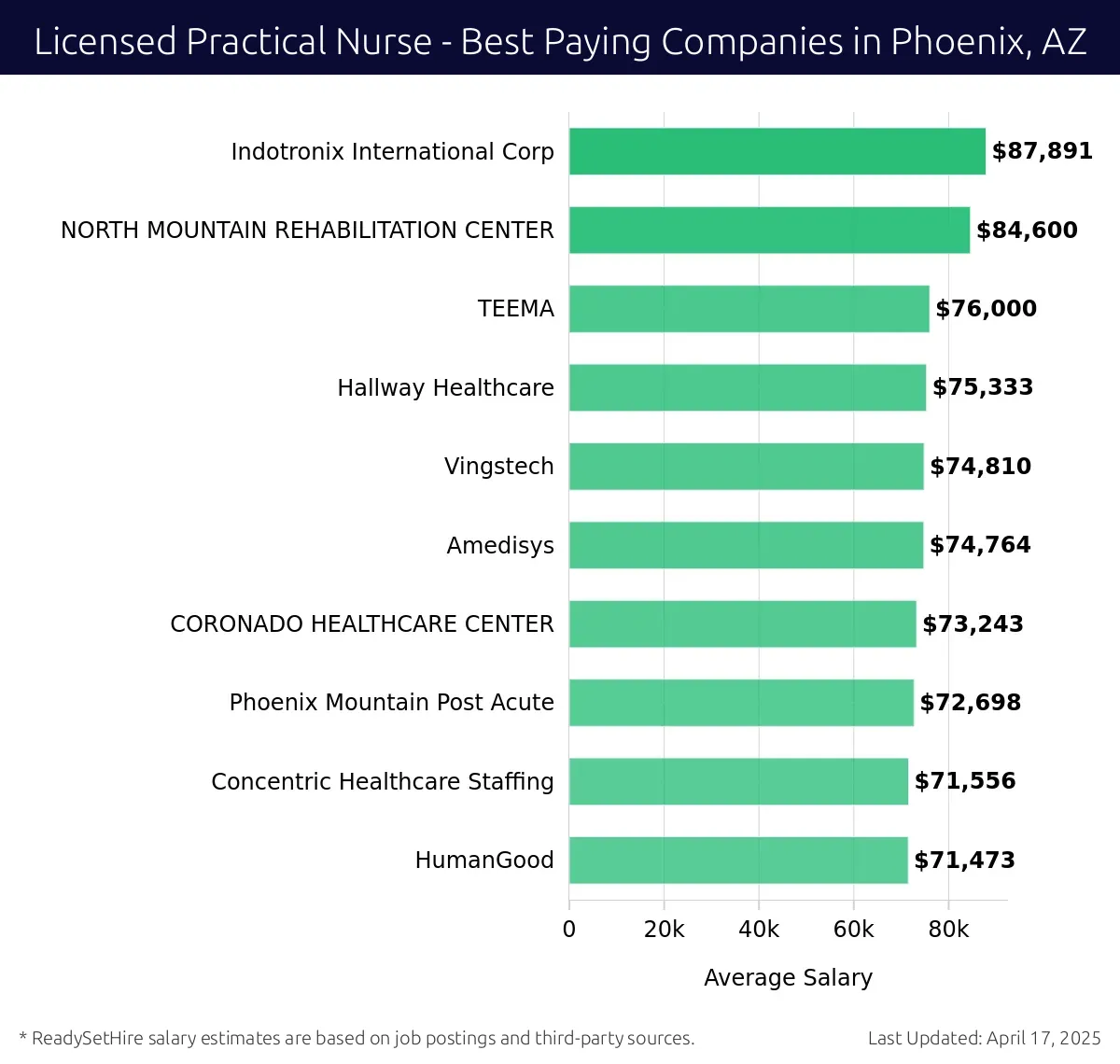 Graph displaying best paying company salaries for Licensed Practical Nurse jobs in Phoenix, AZ, highlighting Indotronix International Corp with the highest at $87,891 and HumanGood with the lowest at $71,473.
