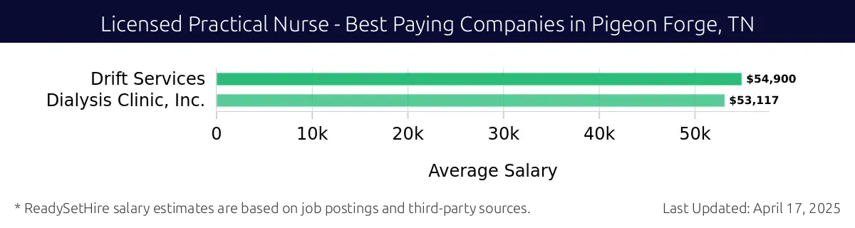 Graph displaying best paying company salaries for Licensed Practical Nurse jobs in Pigeon Forge, TN, highlighting Drift Services with the highest at $54,900 and Dialysis Clinic, Inc. with the lowest at $53,117.