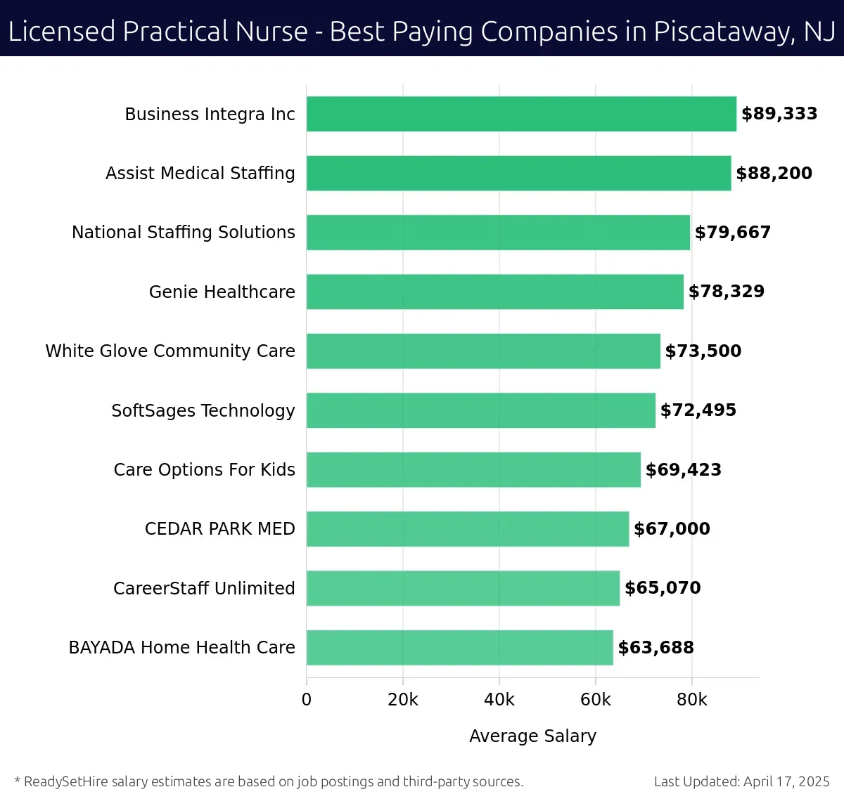 Graph displaying best paying company salaries for Licensed Practical Nurse jobs in Piscataway, NJ, highlighting Business Integra Inc with the highest at $89,333 and BAYADA Home Health Care with the lowest at $63,688.
