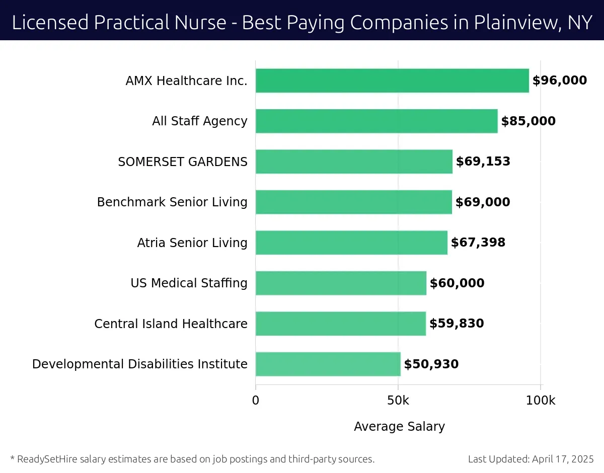 Graph displaying best paying company salaries for Licensed Practical Nurse jobs in Plainview, NY, highlighting AMX Healthcare Inc. with the highest at $96,000 and Developmental Disabilities Institute with the lowest at $50,930.