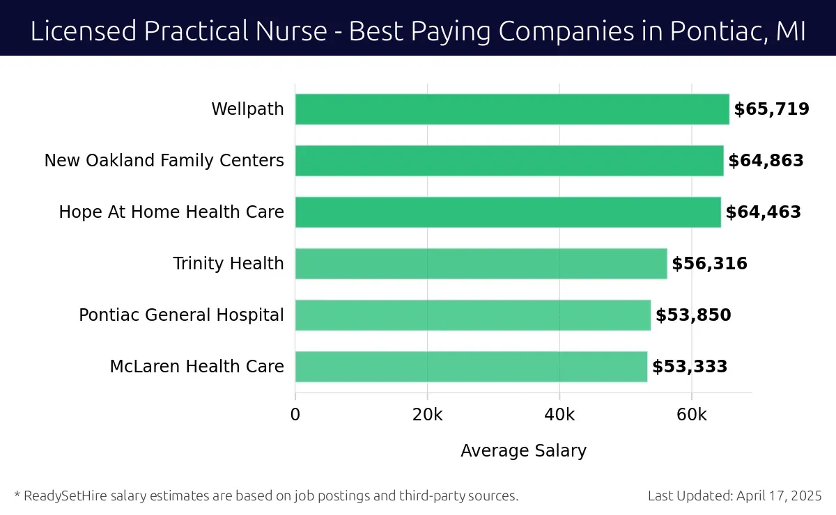 Graph displaying best paying company salaries for Licensed Practical Nurse jobs in Pontiac, MI, highlighting Wellpath with the highest at $65,719 and McLaren Health Care with the lowest at $53,333.