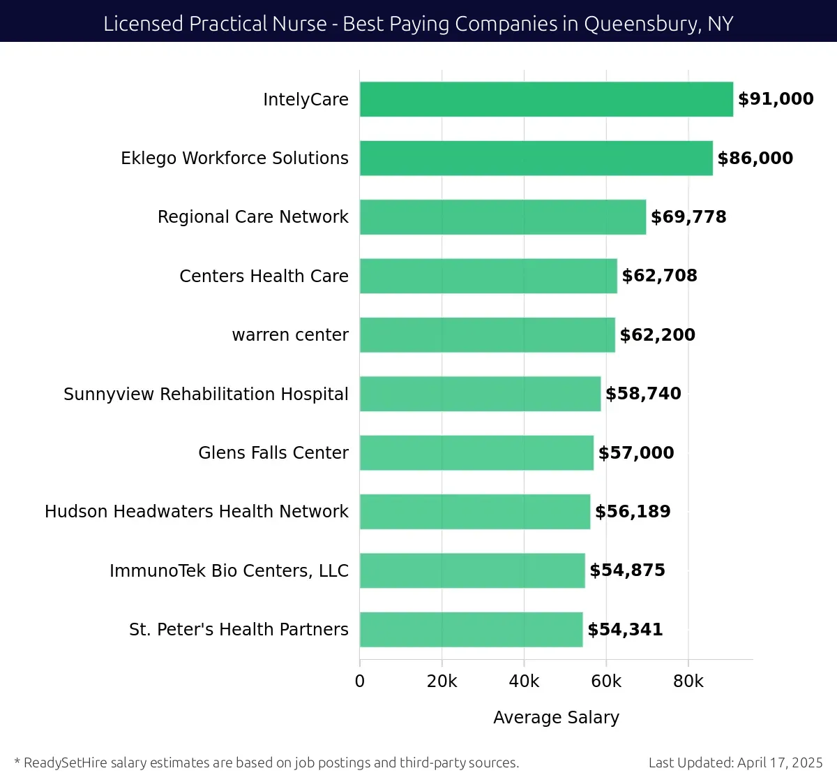 Graph displaying best paying company salaries for Licensed Practical Nurse jobs in Queensbury, NY, highlighting IntelyCare with the highest at $91,000 and St. Peter's Health Partners with the lowest at $54,875.